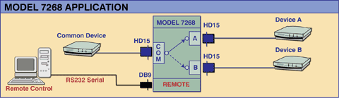 Network Application for Model 7268 Single Channel HD15 A/B Switch with Serial Remote Control Port